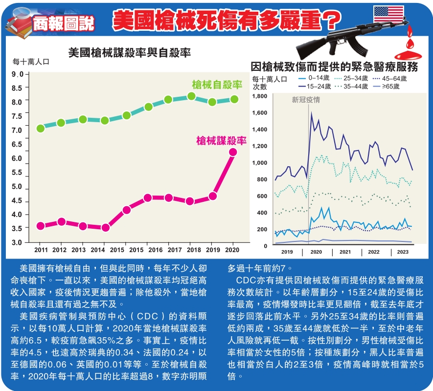 【商報(bào)圖說】美國槍械死傷有多嚴(yán)重？