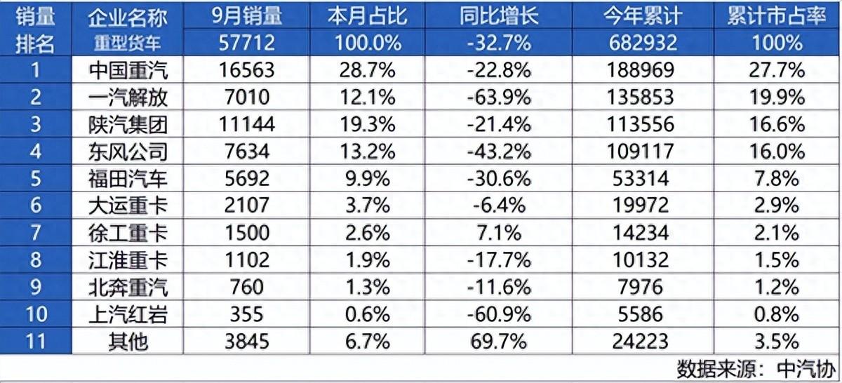 中國重汽9月蟬聯(lián)銷冠 強(qiáng)勢領(lǐng)航重卡市場