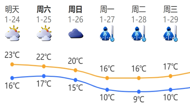 ?最低溫<10℃！深圳春節(jié)天氣……