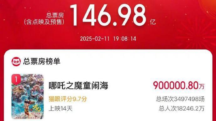 有片丨中國影史首部！《哪吒之魔童鬧海》票房突破90億元