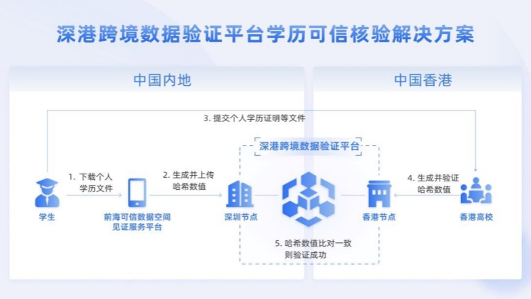 微眾科技推出跨境數(shù)據(jù)驗(yàn)證平臺(tái) 理大率先採(cǎi)用