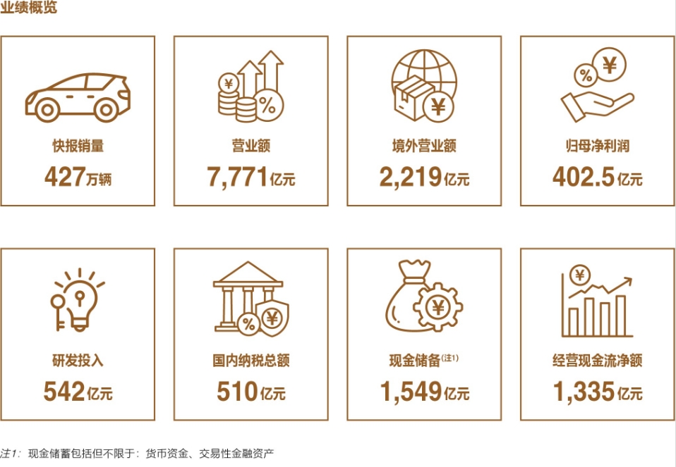 比亞迪史上最強財報出爐：營收7771億、現(xiàn)金儲備1549億