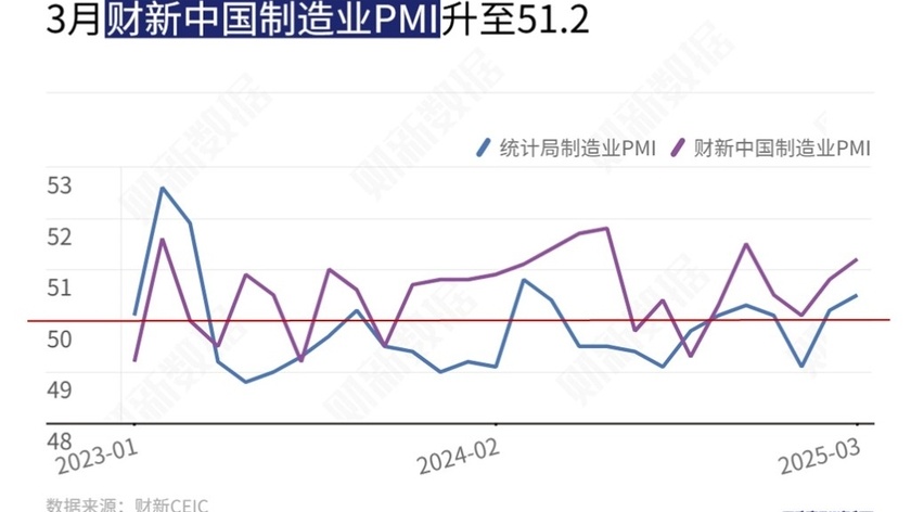 財新PMI指數(shù)創(chuàng)四個月新高
