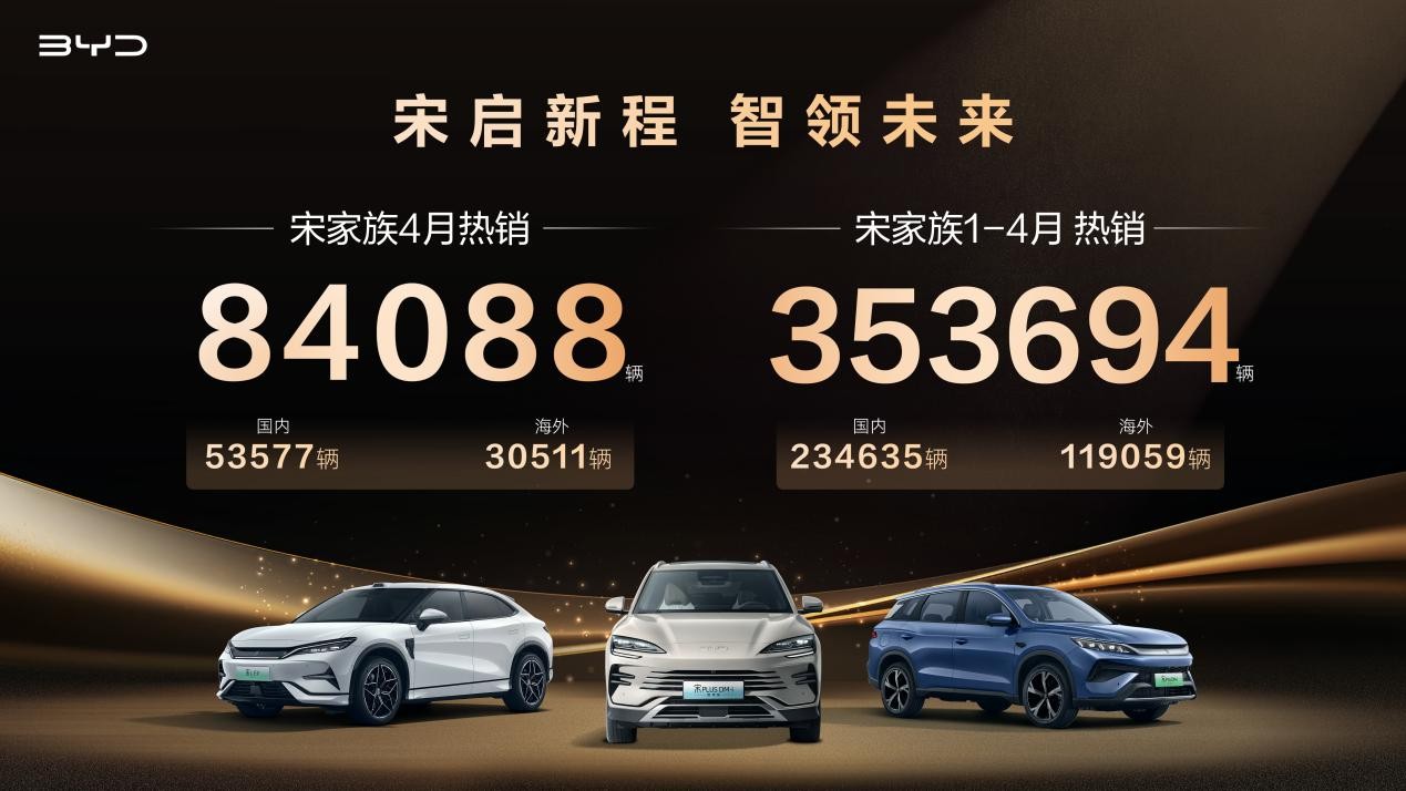 比亞迪宋家族4月熱銷(xiāo)8.4萬(wàn)輛 持續(xù)霸榜中國(guó)SUV銷(xiāo)冠